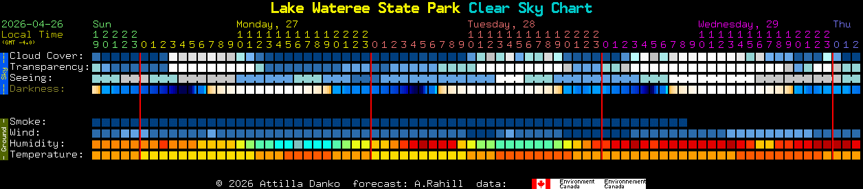 Current forecast for Lake Wateree State Park Clear Sky Chart