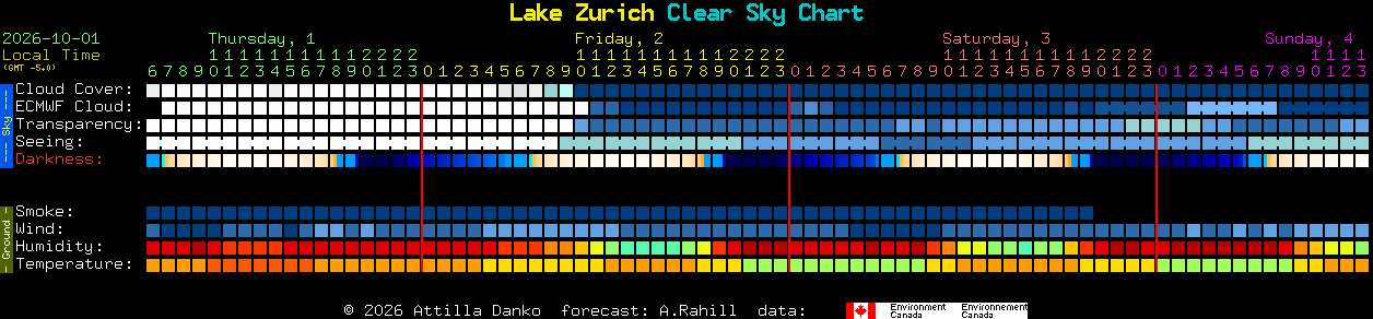 Current forecast for Lake Zurich Clear Sky Chart