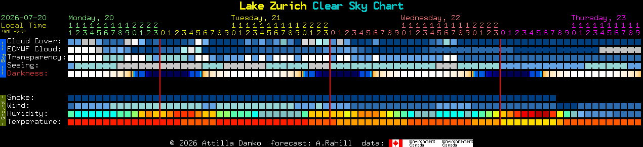Current forecast for Lake Zurich Clear Sky Chart