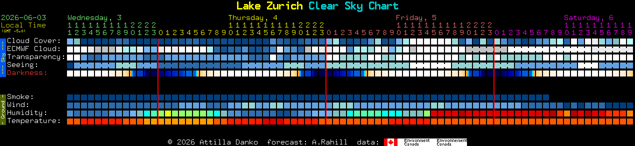 Current forecast for Lake Zurich Clear Sky Chart