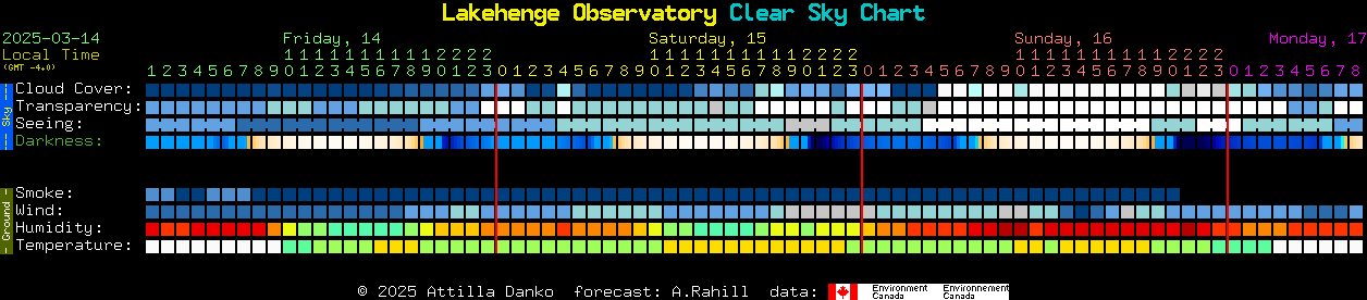 Current forecast for Lakehenge Observatory Clear Sky Chart