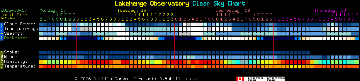 Current forecast for Lakehenge Observatory Clear Sky Chart