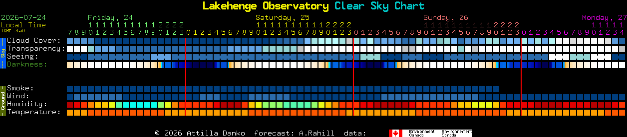 Current forecast for Lakehenge Observatory Clear Sky Chart