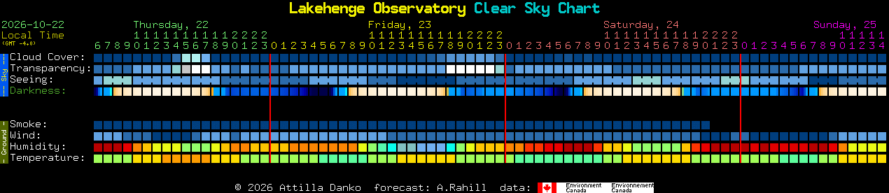 Current forecast for Lakehenge Observatory Clear Sky Chart