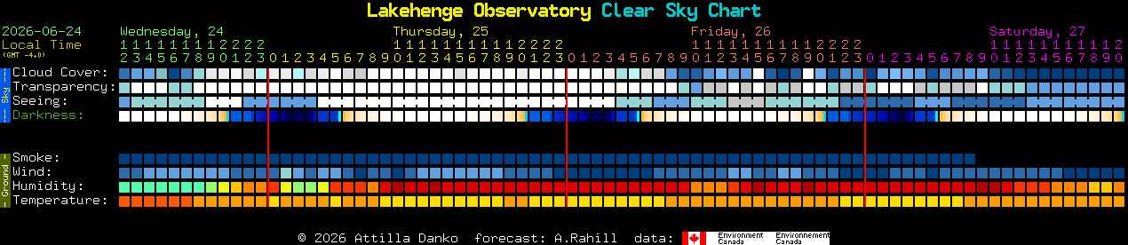Current forecast for Lakehenge Observatory Clear Sky Chart