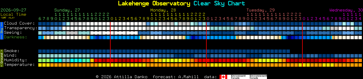 Current forecast for Lakehenge Observatory Clear Sky Chart