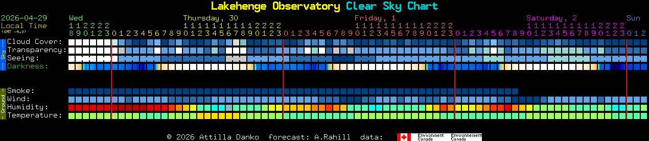 Current forecast for Lakehenge Observatory Clear Sky Chart