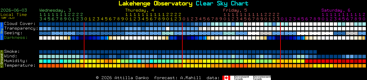 Current forecast for Lakehenge Observatory Clear Sky Chart