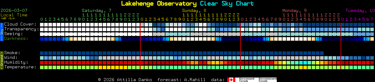 Current forecast for Lakehenge Observatory Clear Sky Chart