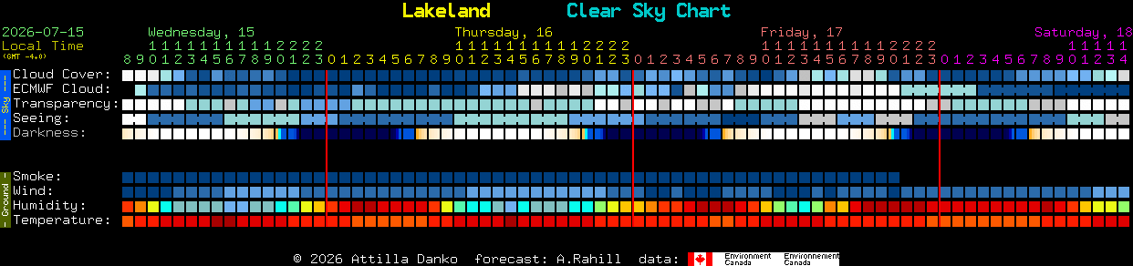 Current forecast for Lakeland Clear Sky Chart