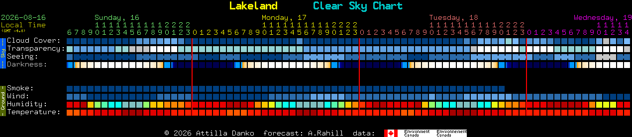 Current forecast for Lakeland Clear Sky Chart