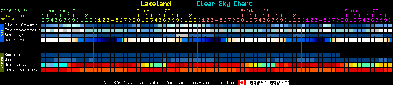 Current forecast for Lakeland Clear Sky Chart