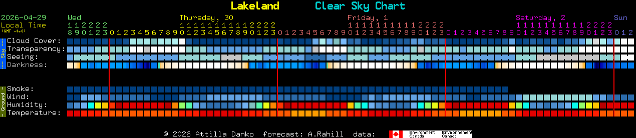 Current forecast for Lakeland Clear Sky Chart