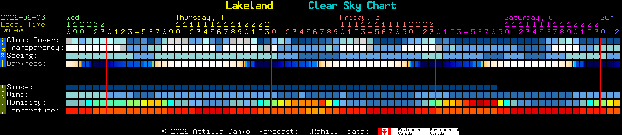 Current forecast for Lakeland Clear Sky Chart