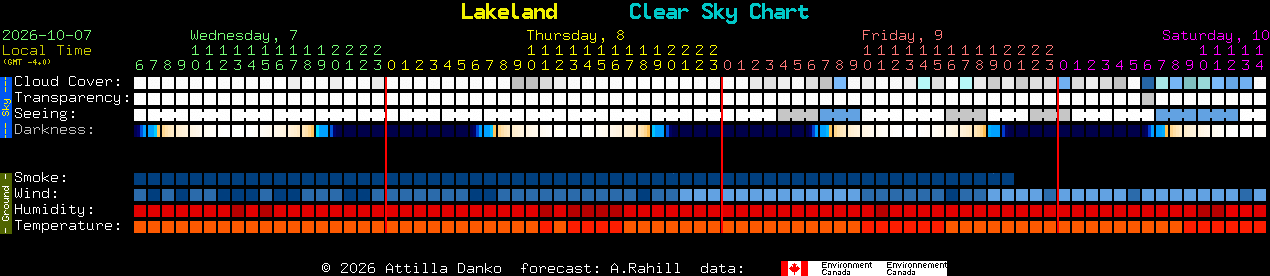 Current forecast for Lakeland Clear Sky Chart