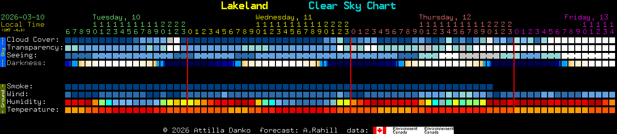 Current forecast for Lakeland Clear Sky Chart
