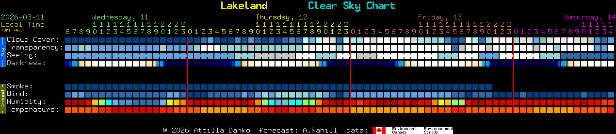 Current forecast for Lakeland Clear Sky Chart