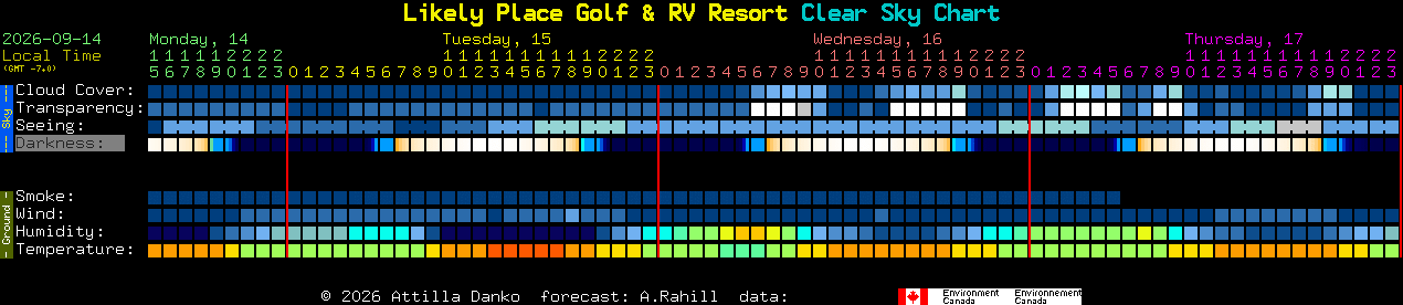 Current forecast for Likely Place Golf & RV Resort Clear Sky Chart