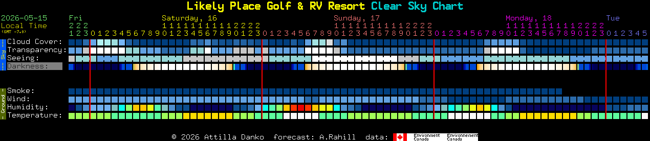 Current forecast for Likely Place Golf & RV Resort Clear Sky Chart