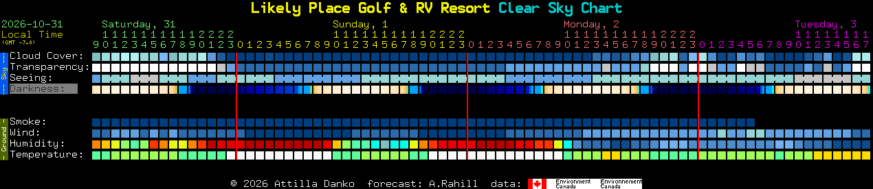 Current forecast for Likely Place Golf & RV Resort Clear Sky Chart