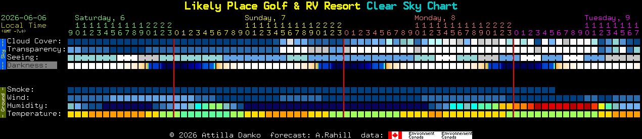 Current forecast for Likely Place Golf & RV Resort Clear Sky Chart