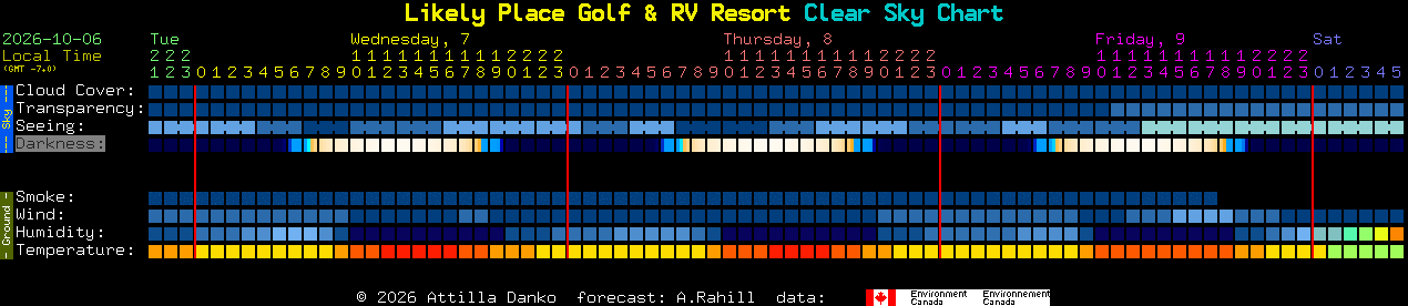Current forecast for Likely Place Golf & RV Resort Clear Sky Chart