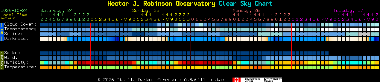 Current forecast for Hector J. Robinson Observatory Clear Sky Chart