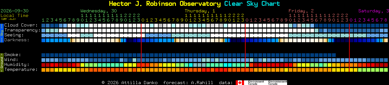Current forecast for Hector J. Robinson Observatory Clear Sky Chart