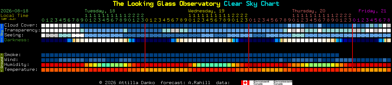 Current forecast for The Looking Glass Observatory Clear Sky Chart