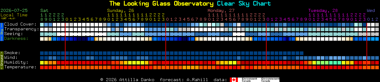 Current forecast for The Looking Glass Observatory Clear Sky Chart