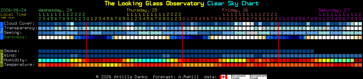 Current forecast for The Looking Glass Observatory Clear Sky Chart
