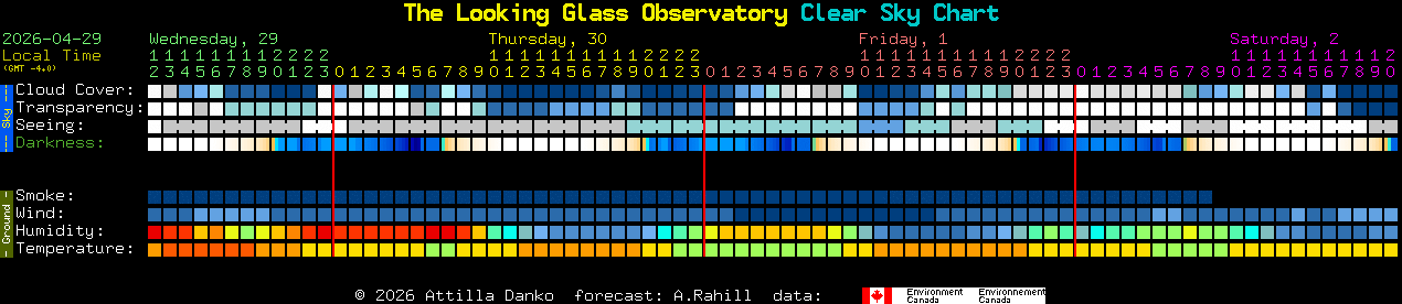 Current forecast for The Looking Glass Observatory Clear Sky Chart