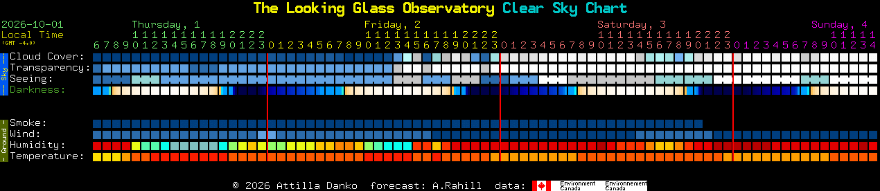 Current forecast for The Looking Glass Observatory Clear Sky Chart