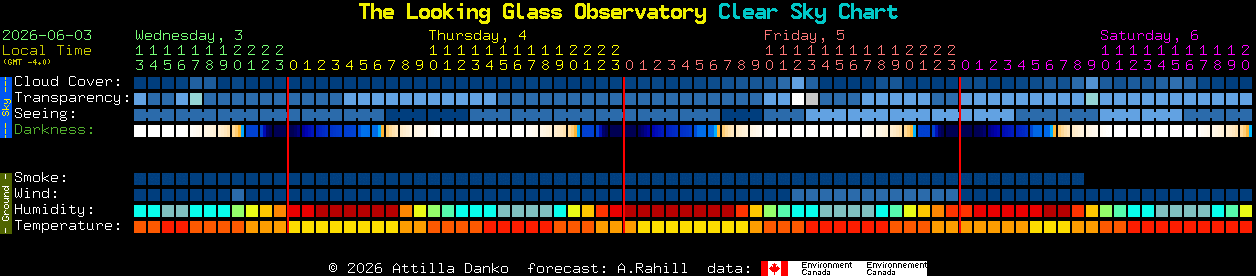 Current forecast for The Looking Glass Observatory Clear Sky Chart