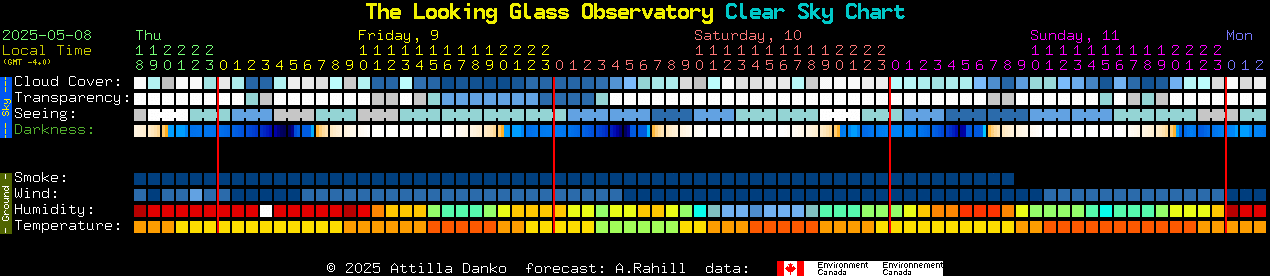 Current forecast for The Looking Glass Observatory Clear Sky Chart