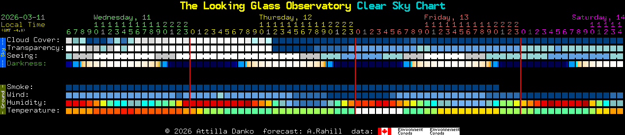 Current forecast for The Looking Glass Observatory Clear Sky Chart