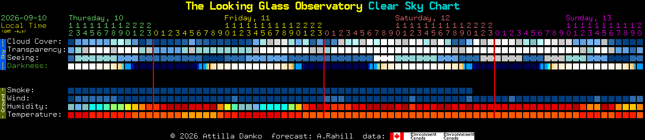 Current forecast for The Looking Glass Observatory Clear Sky Chart