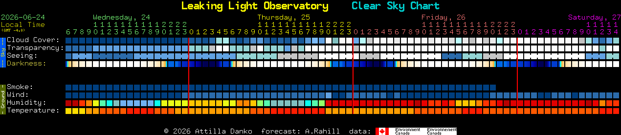 Current forecast for Leaking Light Observatory Clear Sky Chart