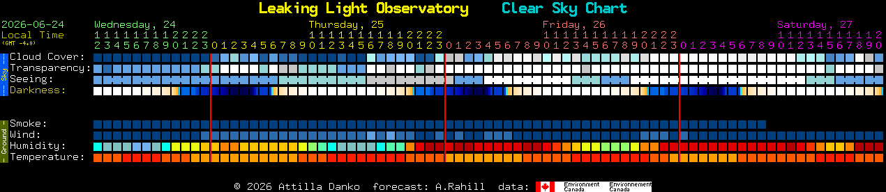 Current forecast for Leaking Light Observatory Clear Sky Chart