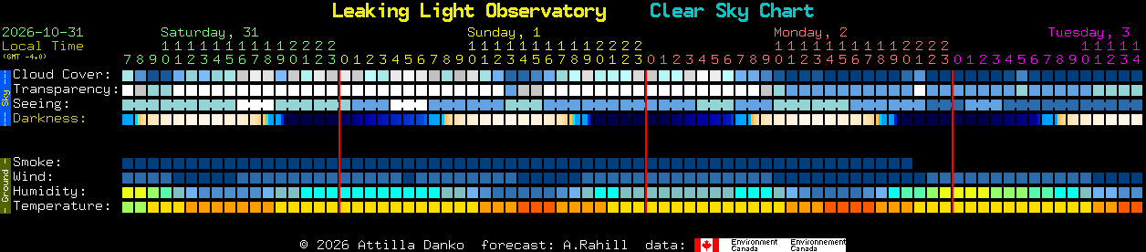 Current forecast for Leaking Light Observatory Clear Sky Chart