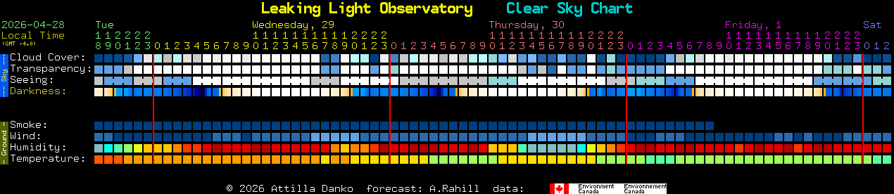 Current forecast for Leaking Light Observatory Clear Sky Chart