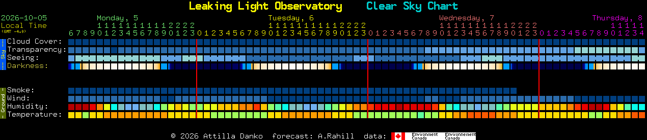 Current forecast for Leaking Light Observatory Clear Sky Chart