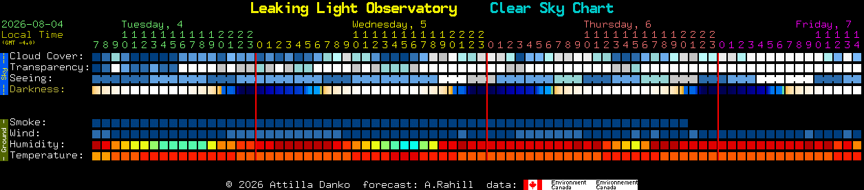 Current forecast for Leaking Light Observatory Clear Sky Chart