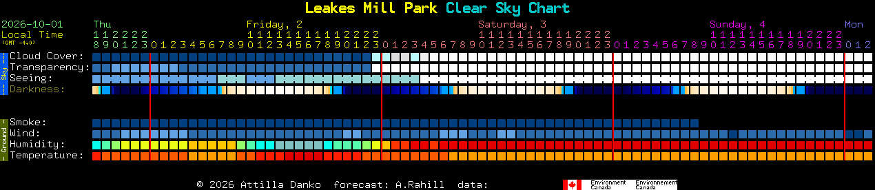 Current forecast for Leakes Mill Park Clear Sky Chart