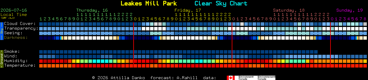 Current forecast for Leakes Mill Park Clear Sky Chart