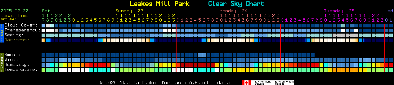 Current forecast for Leakes Mill Park Clear Sky Chart