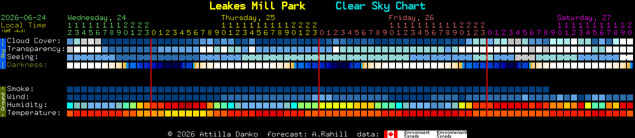 Current forecast for Leakes Mill Park Clear Sky Chart