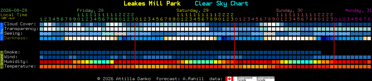 Current forecast for Leakes Mill Park Clear Sky Chart
