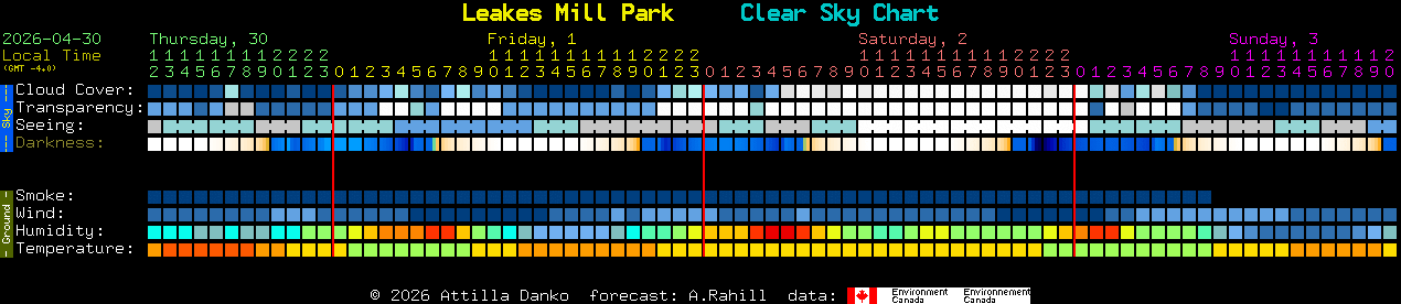 Current forecast for Leakes Mill Park Clear Sky Chart