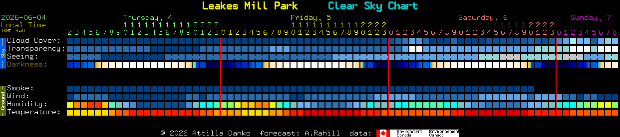 Current forecast for Leakes Mill Park Clear Sky Chart